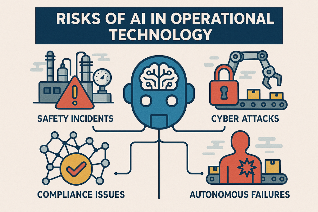Diagram showing key cybersecurity risks of AI in operational technology systems